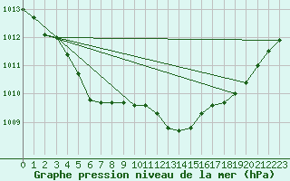 Courbe de la pression atmosphrique pour Braunlauf (Be)