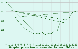 Courbe de la pression atmosphrique pour Lige Bierset (Be)