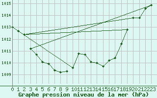 Courbe de la pression atmosphrique pour Nmes - Garons (30)