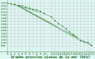 Courbe de la pression atmosphrique pour Stabroek