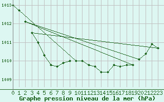 Courbe de la pression atmosphrique pour Pau (64)