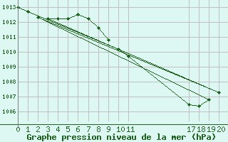 Courbe de la pression atmosphrique pour Jerez de Los Caballeros