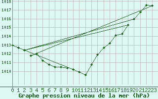 Courbe de la pression atmosphrique pour Stoetten