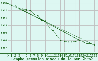 Courbe de la pression atmosphrique pour Waibstadt