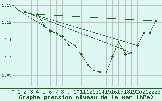 Courbe de la pression atmosphrique pour Laqueuille (63)