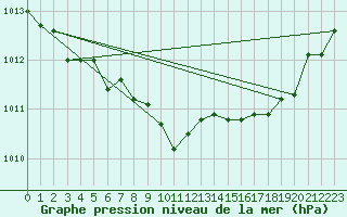 Courbe de la pression atmosphrique pour Orly (91)