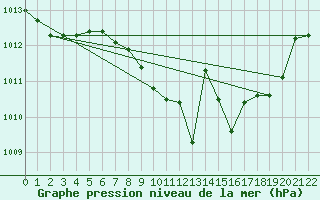 Courbe de la pression atmosphrique pour Braganca