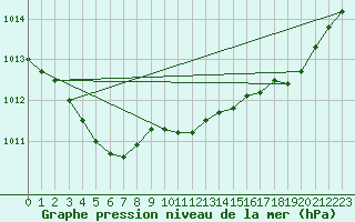 Courbe de la pression atmosphrique pour Berson (33)