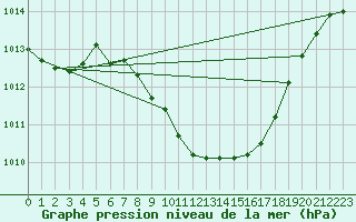 Courbe de la pression atmosphrique pour Thun