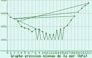 Courbe de la pression atmosphrique pour Leeming