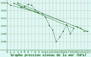 Courbe de la pression atmosphrique pour Veliko Gradiste
