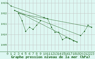 Courbe de la pression atmosphrique pour Malbosc (07)