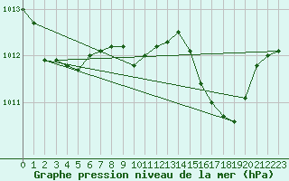 Courbe de la pression atmosphrique pour Ile du Levant (83)