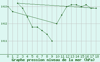 Courbe de la pression atmosphrique pour Klodzko