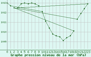 Courbe de la pression atmosphrique pour Galati