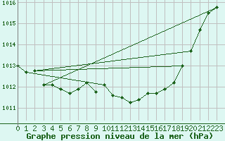 Courbe de la pression atmosphrique pour Puissalicon (34)