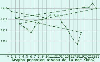 Courbe de la pression atmosphrique pour Leucate (11)