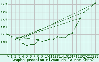 Courbe de la pression atmosphrique pour Geisenheim