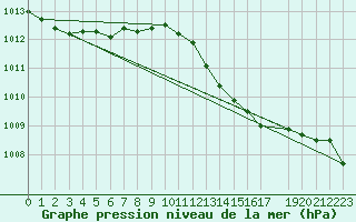 Courbe de la pression atmosphrique pour Zeebrugge