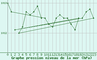 Courbe de la pression atmosphrique pour Wien Unterlaa