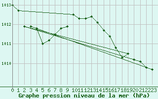 Courbe de la pression atmosphrique pour Saint-Brieuc (22)