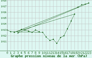 Courbe de la pression atmosphrique pour Gutenstein-Mariahilfberg