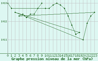 Courbe de la pression atmosphrique pour Lige Bierset (Be)
