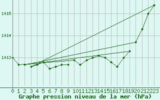 Courbe de la pression atmosphrique pour Xonrupt-Longemer (88)