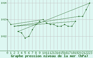 Courbe de la pression atmosphrique pour Portglenone