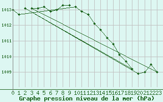 Courbe de la pression atmosphrique pour Renwez (08)