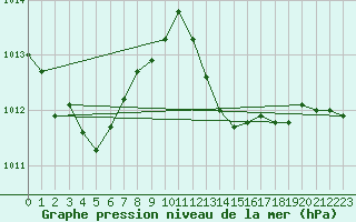 Courbe de la pression atmosphrique pour Sallles d