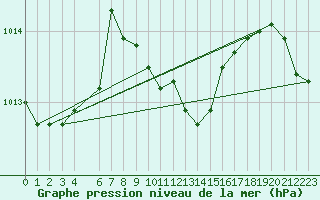 Courbe de la pression atmosphrique pour Lefke