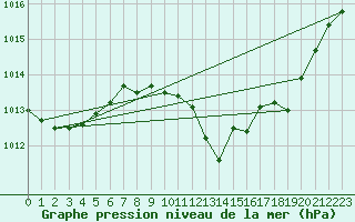 Courbe de la pression atmosphrique pour Zamora