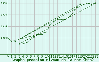 Courbe de la pression atmosphrique pour Quickborn