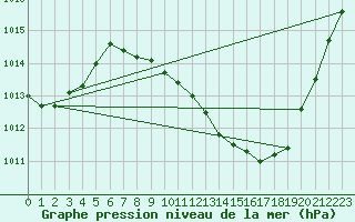 Courbe de la pression atmosphrique pour Caceres