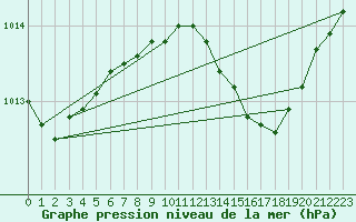 Courbe de la pression atmosphrique pour Herstmonceux (UK)