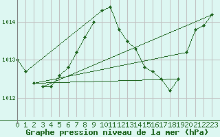 Courbe de la pression atmosphrique pour El Arenosillo