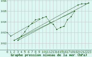 Courbe de la pression atmosphrique pour Cham