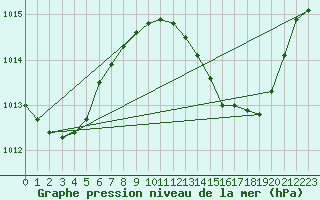 Courbe de la pression atmosphrique pour Ayamonte