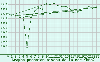 Courbe de la pression atmosphrique pour Michelstadt-Vielbrunn