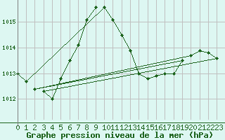 Courbe de la pression atmosphrique pour Herrera del Duque
