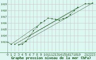 Courbe de la pression atmosphrique pour Chiriac