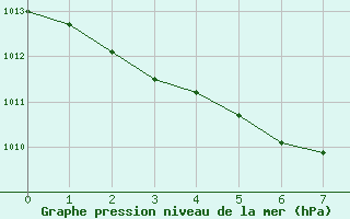 Courbe de la pression atmosphrique pour Plussin (42)