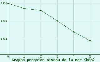 Courbe de la pression atmosphrique pour Waidhofen an der Ybbs