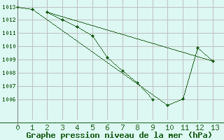 Courbe de la pression atmosphrique pour Neumarkt