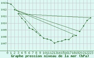 Courbe de la pression atmosphrique pour Trgueux (22)