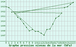 Courbe de la pression atmosphrique pour Izegem (Be)