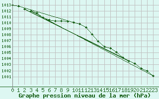 Courbe de la pression atmosphrique pour Vias (34)