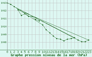 Courbe de la pression atmosphrique pour Michelstadt-Vielbrunn