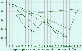 Courbe de la pression atmosphrique pour Ambrieu (01)